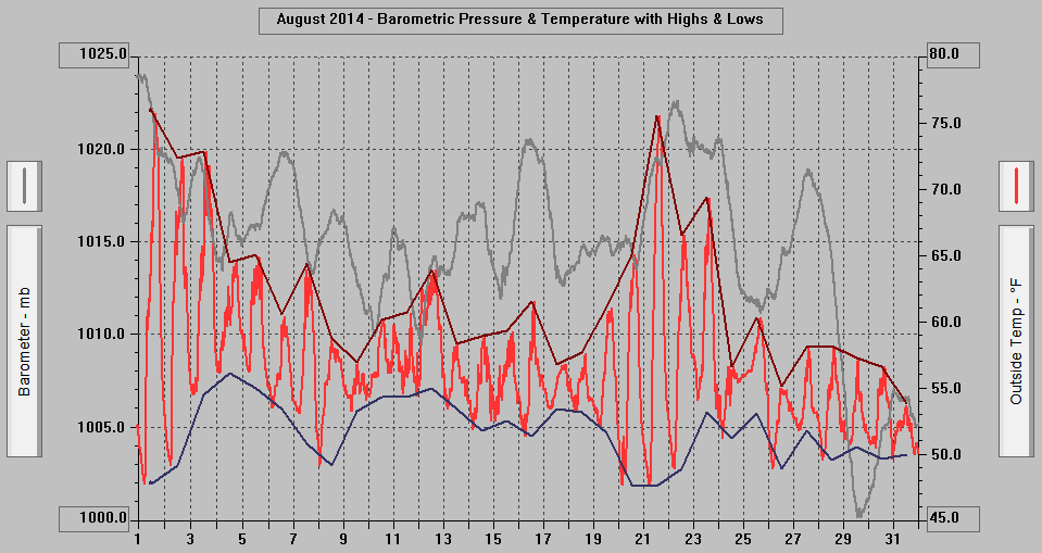 August 2014 - Barometric Pressure & Temperature with Highs & Lows.