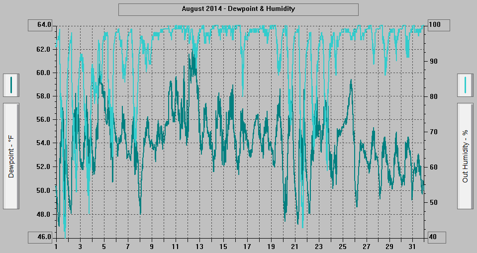 August 2014 - Dewpoint & Humidity.