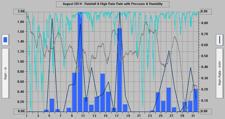 August 2014 - Rainfall & High Rain Rate with Pressure & Humidity.