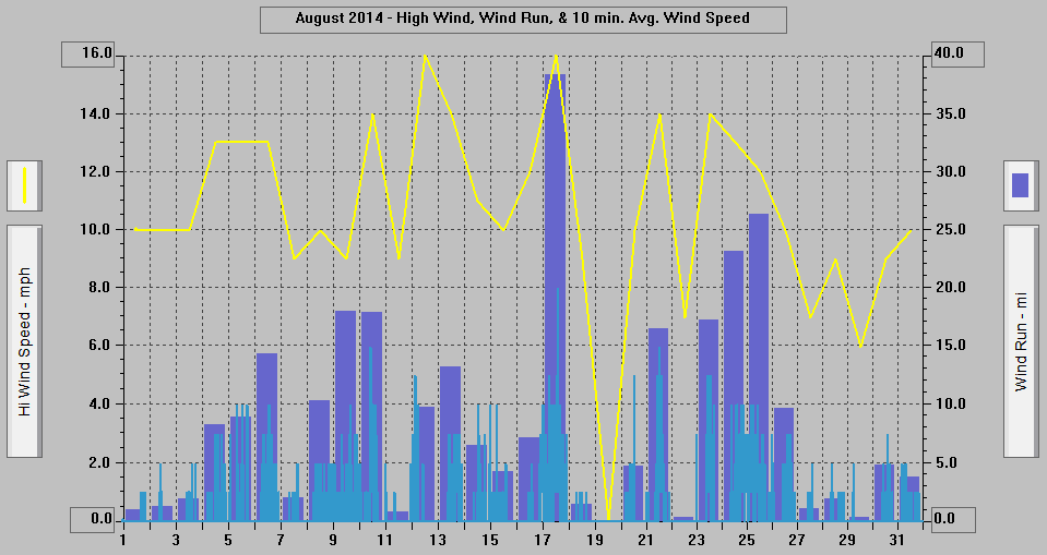 August 2014 - High Wind, Wind Run, & 10 min. Avg. Wind Speed.