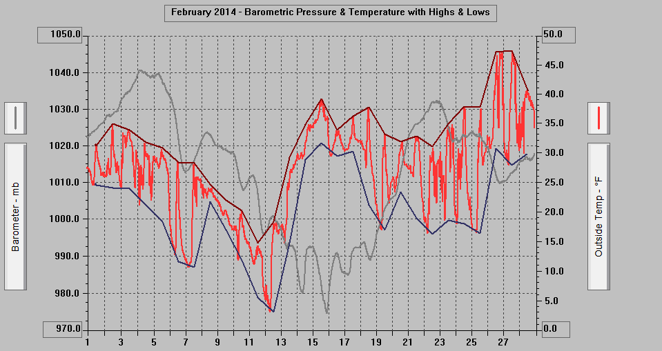 February 2014 - Barometric Pressure & Temperature with Highs & Lows.