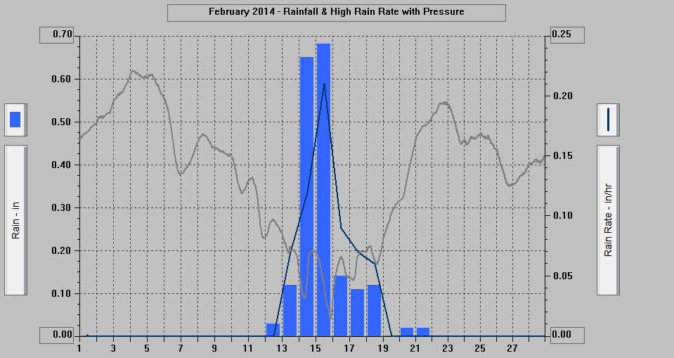 February 2014 - Rainfall & High Rain Rate with Pressure & Humidity.