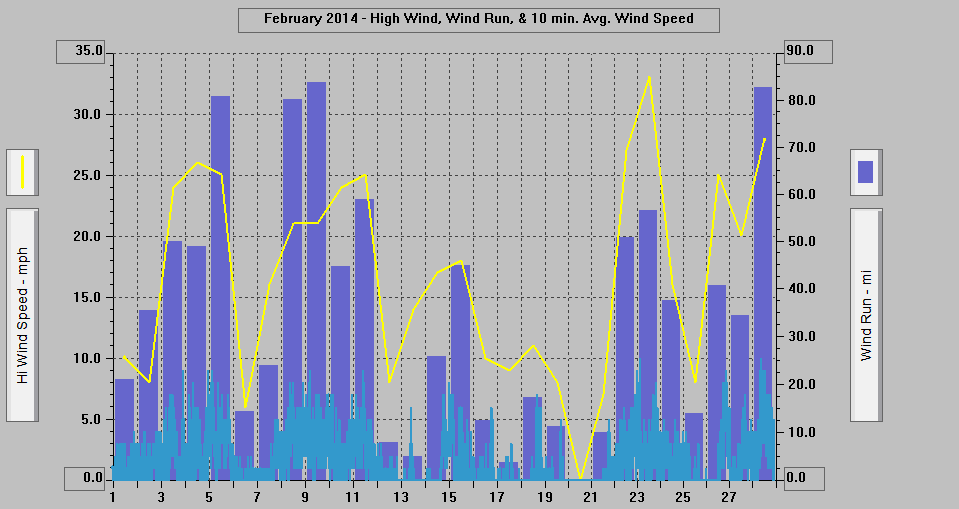 February 2014 - High Wind, Wind Run, & 10 min. Avg Wind Speed.