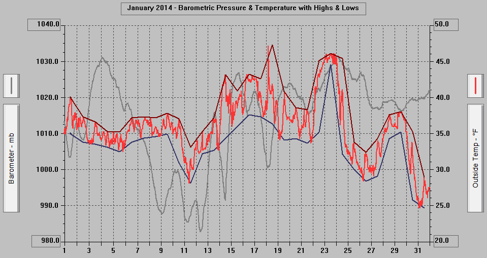 January 2014 - Barometric Pressure & Temperature with Highs & Lows.