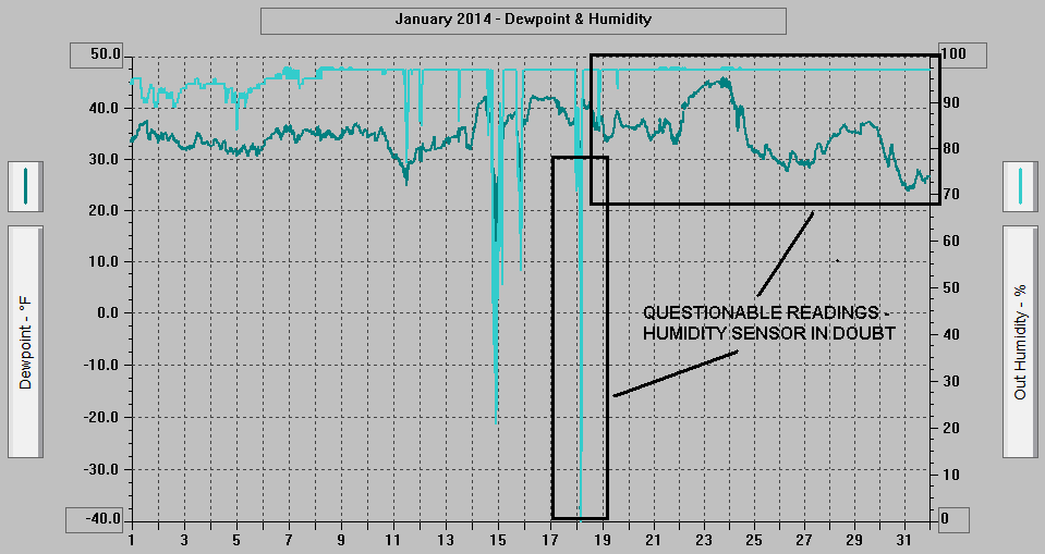 January 2014 - Dewpoint & Humidity.