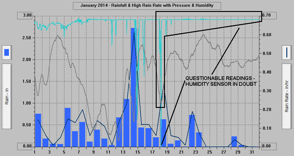 January 2014 - Rainfall & High Rain Rate with Pressure & Humidity.