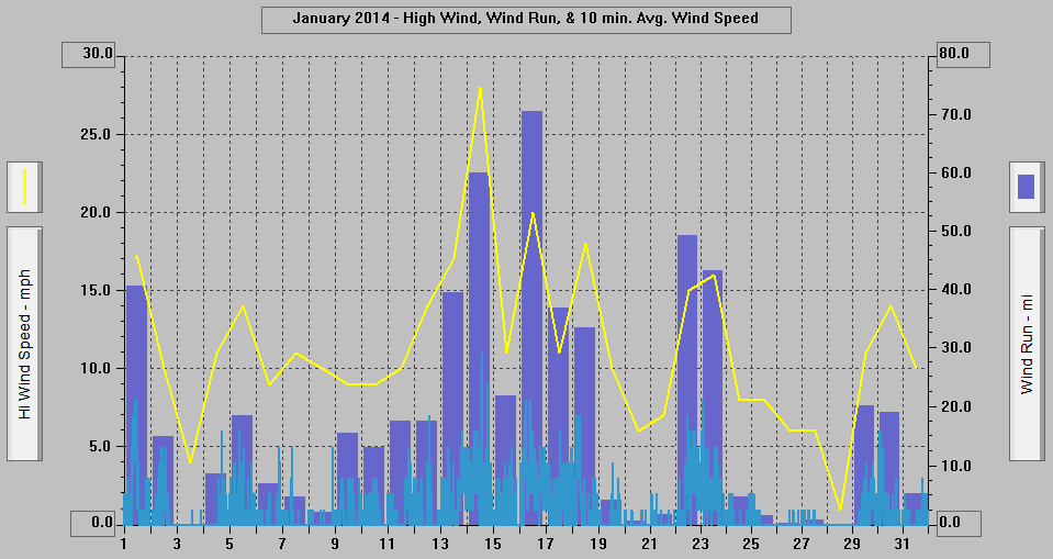January 2014 - High Wind, Wind Run, & 10 min. Avg. Wind Speed.