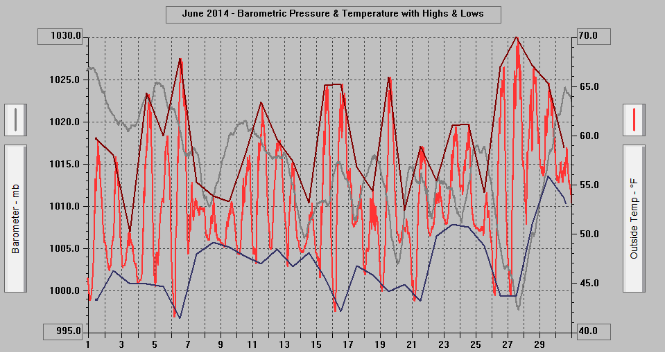 June 2014 - Barometric Pressure & Temperature with Highs & Lows.