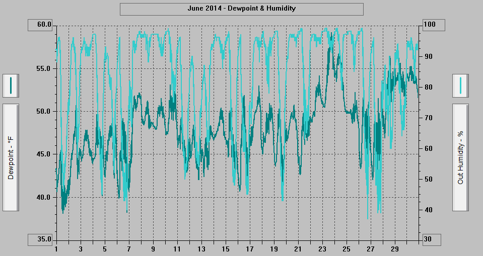 June 2014 - Dewpoint & Humidity.
