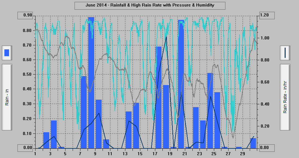 June 2014 - Rainfall & High Rain Rate with Pressure & Humidity.
