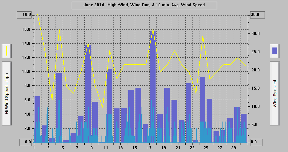 June 2014 - High Wind, Wind Run, & 10 min. Avg. Wind Speed.