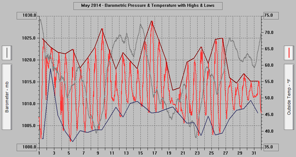 May 2014 - Barometric Pressure & Temperature with Highs & Lows.