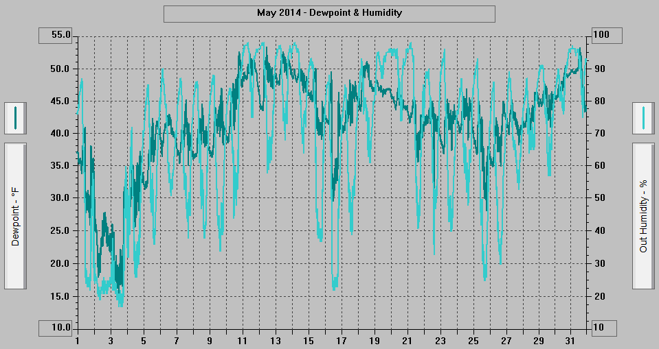May 2014 - Dewpoint & Humidity.