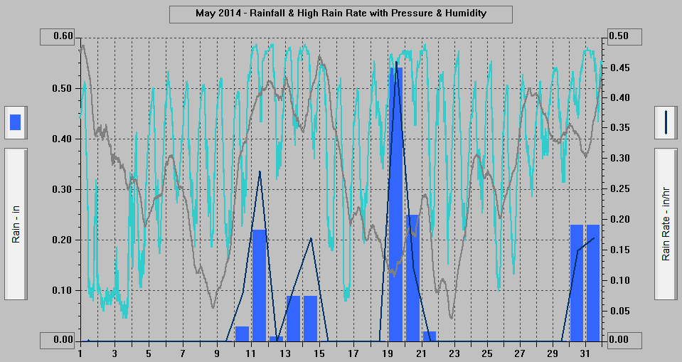 May 2014 - Rainfall & High Rain Rate with Pressure & Humidity.