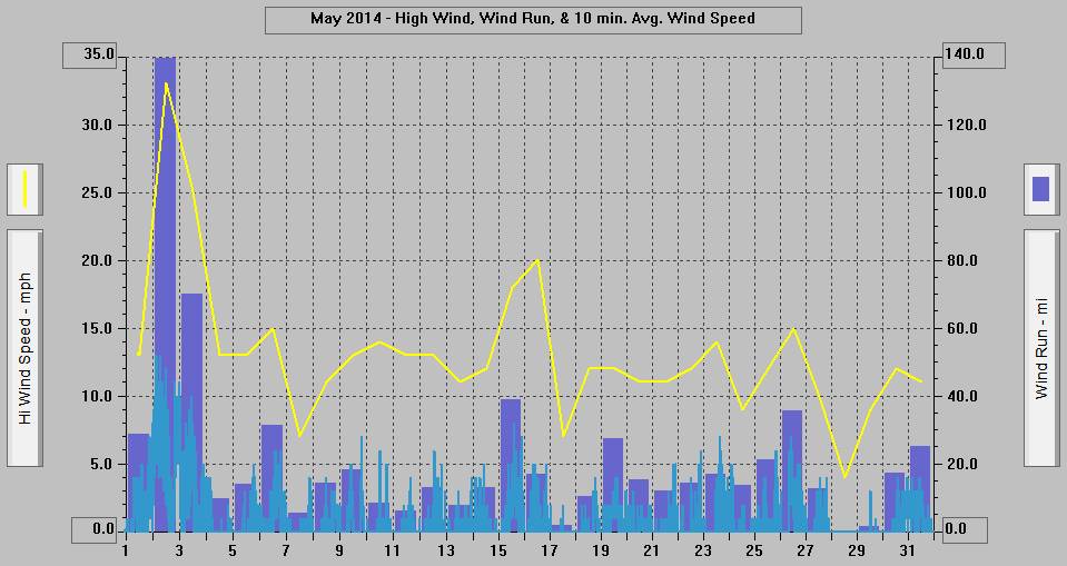 May 2014 - High Wind, Wind Run, & 10 min. Avg Wind. Speed.