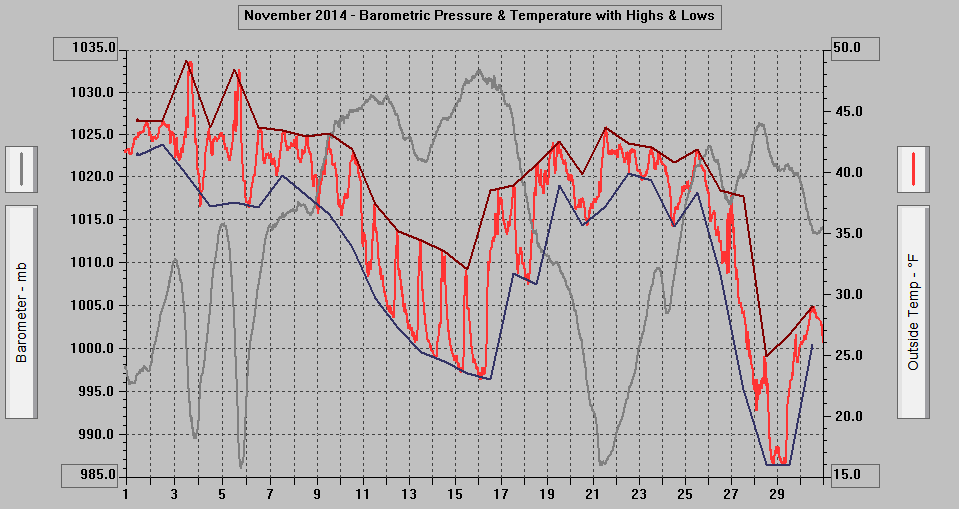 November 2014 - Barometric Pressure & Temperature with Highs & Lows.