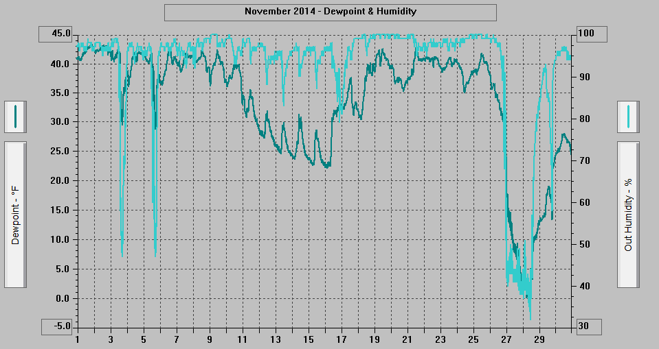 November 2014 - Dewpoint & Humidity.