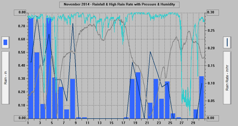 November 2014 - Rainfall & High Rain Rate with Pressure & Humidity.