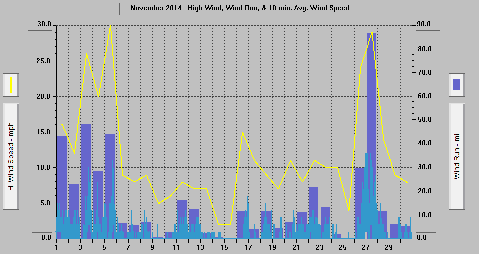 November 2014 - High Wind, Wind Run, & 10 min. Avg. Wind Speed.