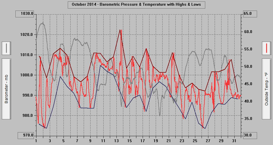 October 2014 - Barometric Pressure & Temperature with Highs & Lows.
