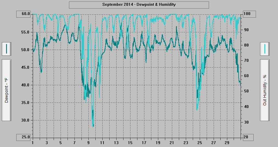 September 2014 - Dewpoint & Humidity.