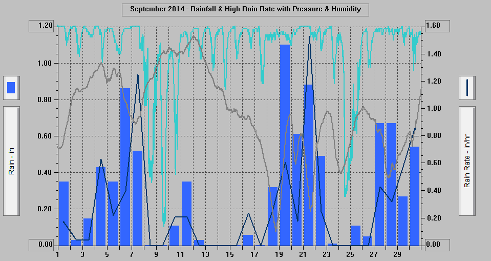 September 2014 - Rainfall & High Rain Rate with Pressure & Humidity.