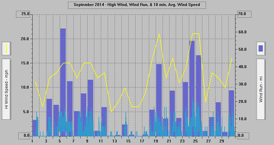 September 2014 - High Wind, Wind Run, & 10 min. Avg. Wind Speed.