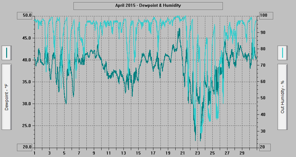April 2015 - Dewpoint & Humidity.