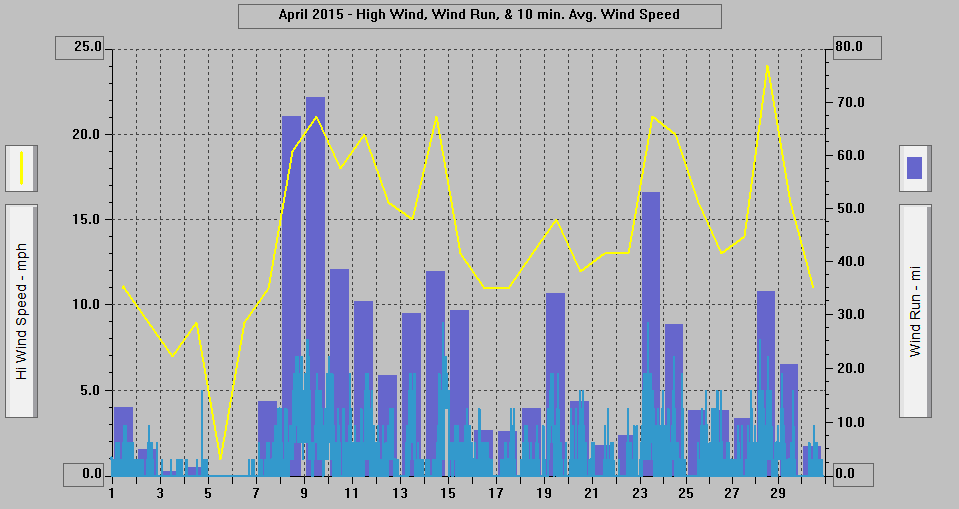 April 2015 - High Wind, Wind Run, & 10 min. Avg. Wind Speed.