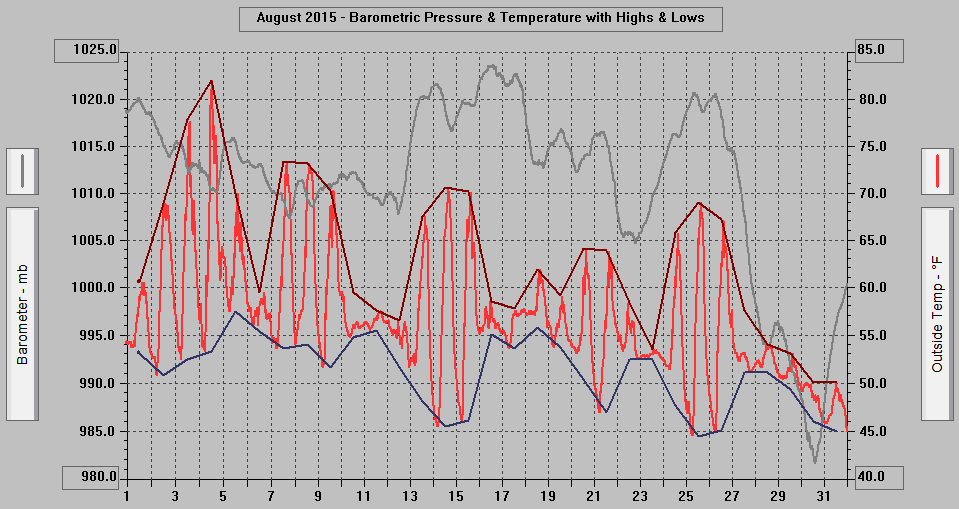 August 2015 - Barometric Pressure & Temperature with Highs & Lows.