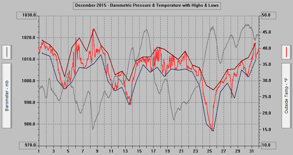 December 2015 - Barometric Pressure & Temperature with Highs & Lows.