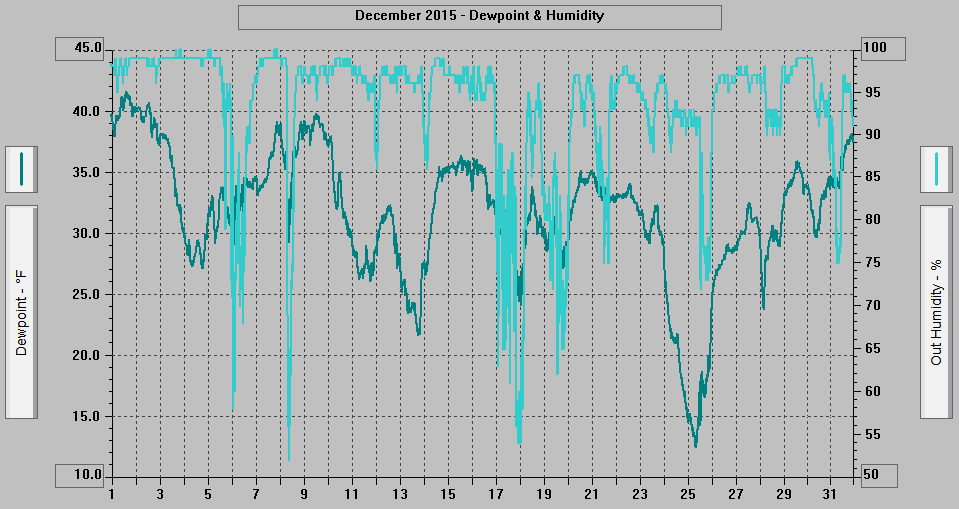 December 2015 - Dewpoint & Humidity.
