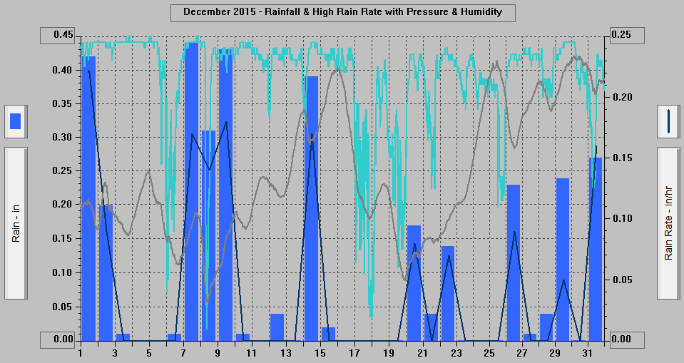 December 2015 - Rainfall & High Rain Rate with Pressure & Humidity.