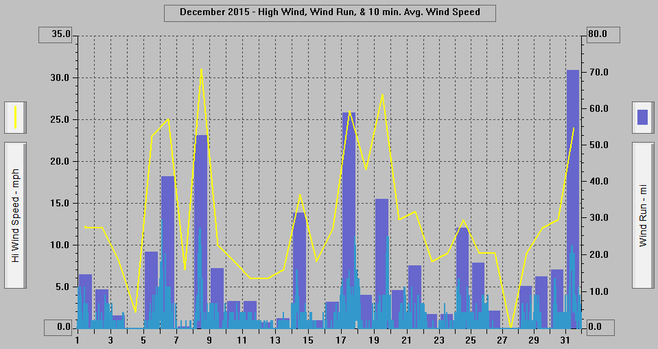 December 2015 - High Wind, Wind Run, & 10 min. Avg. Wind Speed.