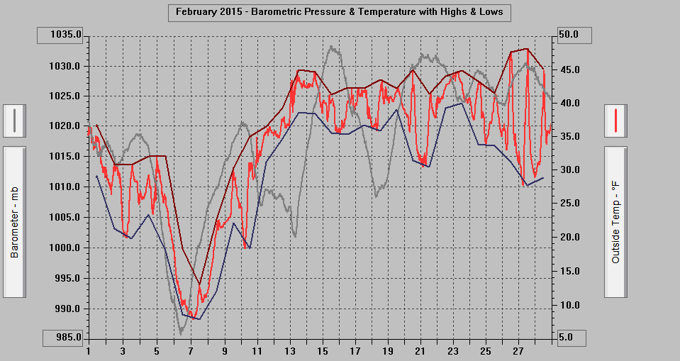 February 2015 - Barometric Pressure & Temperature with Highs & Lows.