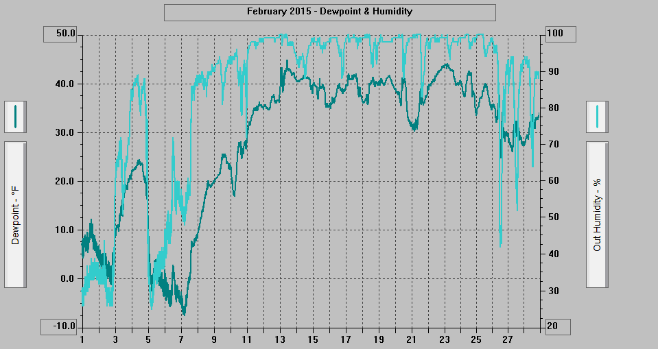February 2015 - Dewpoint & Humidity.