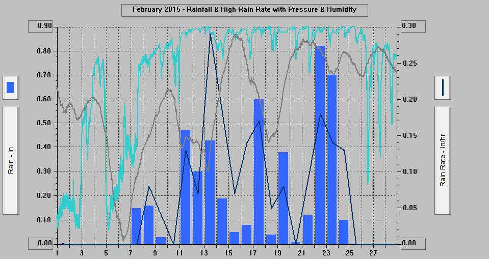 February 2015 - Rainfall & High Rain Rate with Pressure & Humidity.