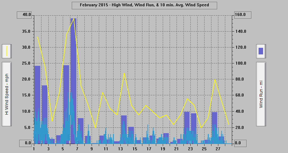 February 2015 - High Wind, Wind Run, & 10 min. Avg Wind Speed.