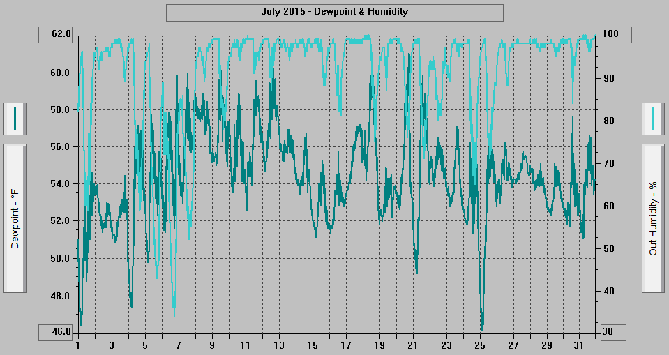 July 2015 - Dewpoint & Humidity.