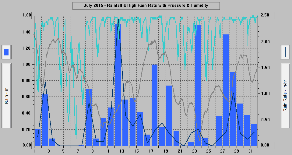 July 2015 - Rainfall & High Rain Rate with Pressure & Humidity.