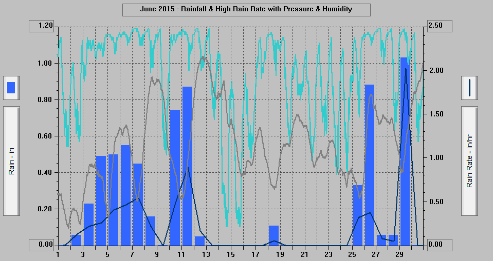 June 2015 - Rainfall & High Rain Rate with Pressure & Humidity.