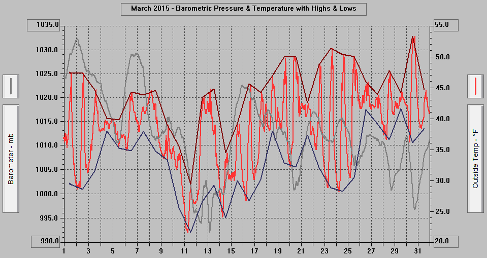 March 2015 - Barometric Pressure & Temperature with Highs & Lows.