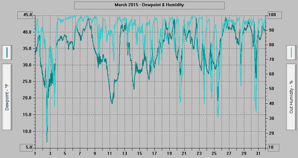 March 2015 - Dewpoint & Humidity.