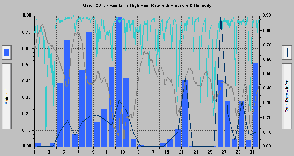 March 2015 - Rainfall & High Rain Rate with Pressure & Humidity.