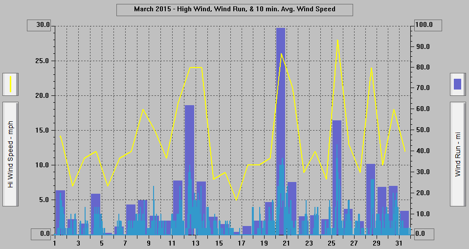 March 2015 - High Wind, Wind Run, & 10 min. Avg. Wind Speed.