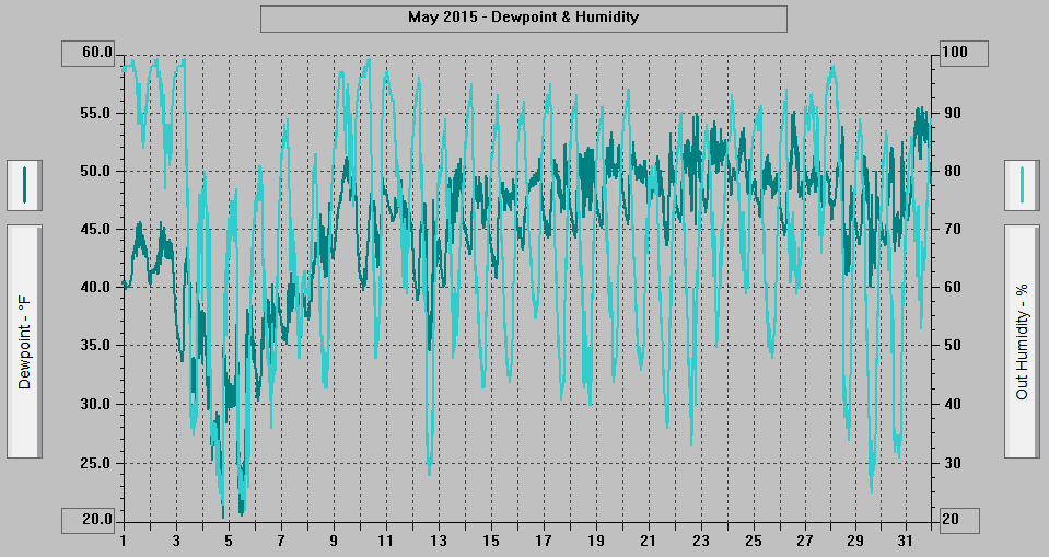 May 2015 - Dewpoint & Humidity.