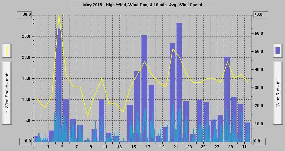 May 2015 - High Wind, Wind Run, & 10 min. Avg. Wind Speed.