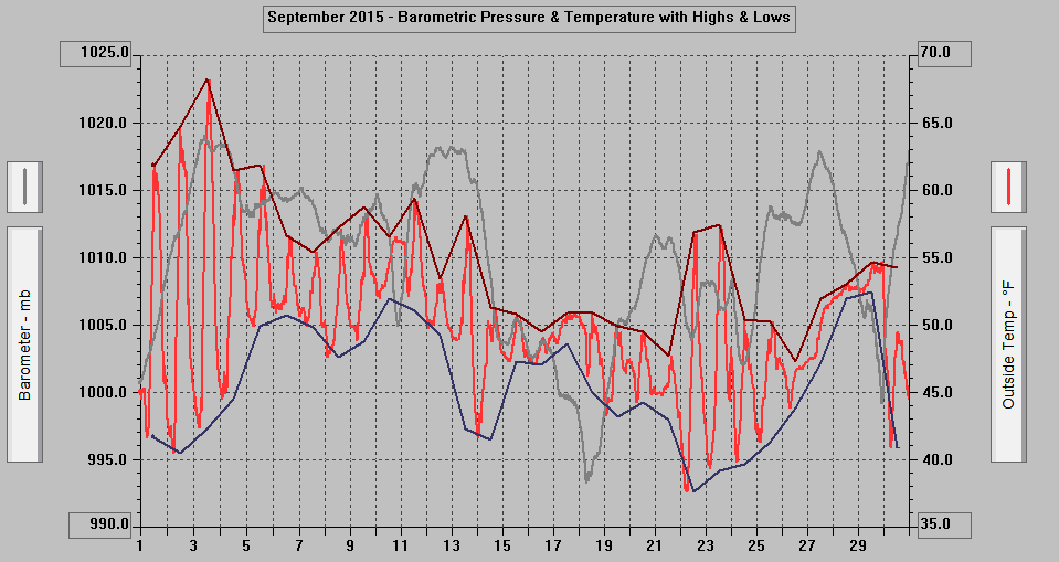 September 2015 - Barometric Pressure & Temperature with Highs & Lows.