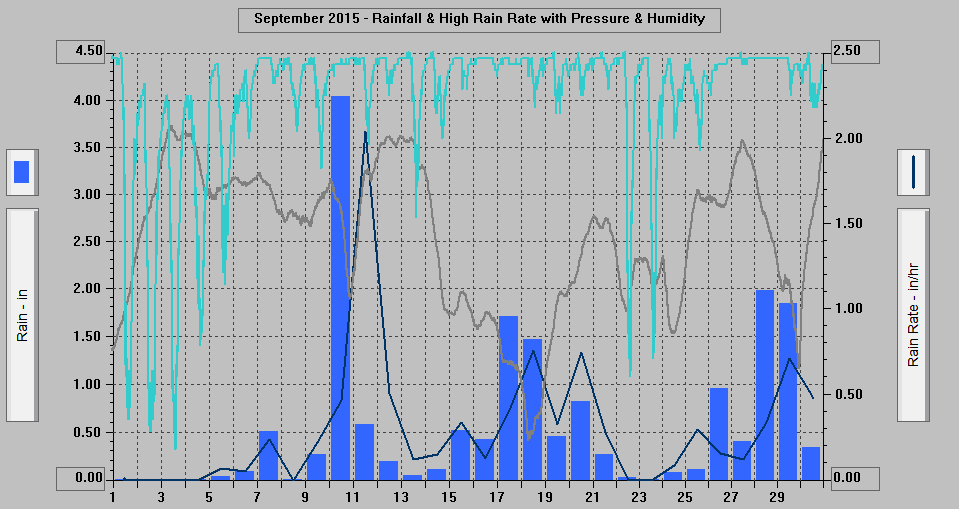 September 2015 - Rainfall & High Rain Rate with Pressure & Humidity.