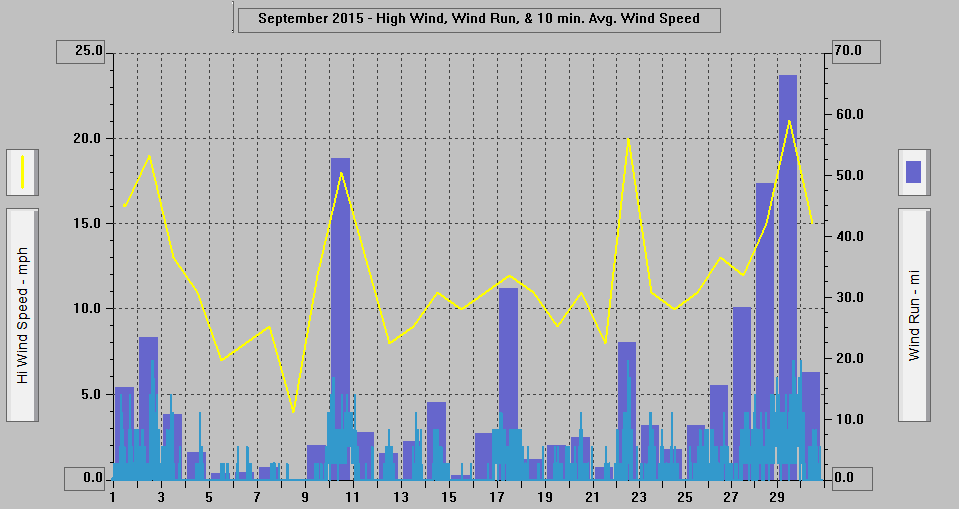 September 2015 - High Wind, Wind Run, & 10 min. Avg. Wind Speed.